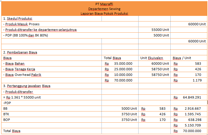 Contoh Soal Harga Pokok Pesanan 2 Departemen